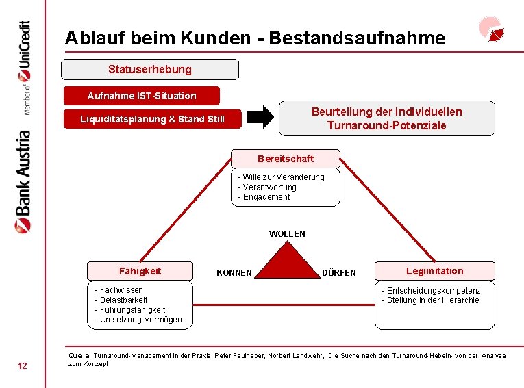 Ablauf beim Kunden - Bestandsaufnahme Statuserhebung Aufnahme IST-Situation Beurteilung der individuellen Turnaround-Potenziale Liquiditätsplanung &