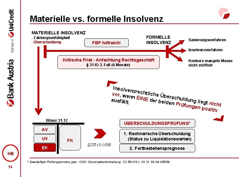 Materielle vs. formelle Insolvenz MATERIELLE INSOLVENZ - Zahlungsunfähigkeit - Überschuldung FORMELLE INSOLVENZ FBP hilfreich!