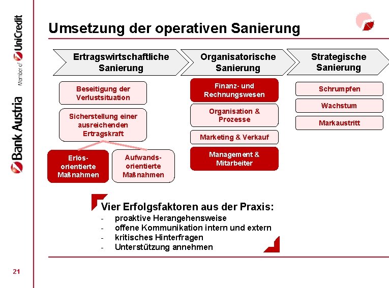 Umsetzung der operativen Sanierung Ertragswirtschaftliche Sanierung Beseitigung der Verlustsituation Sicherstellung einer ausreichenden Ertragskraft Aufwandsorientierte