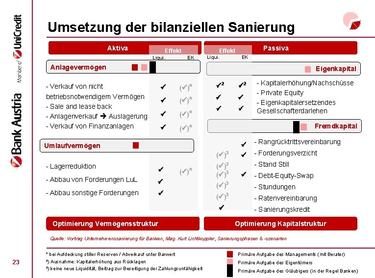 Umsetzung der bilanziellen Sanierung Aktiva Liqui. Passiva Effekt EK Liqui. EK Anlagevermögen Eigenkapital -