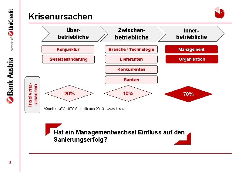 Krisenursachen Überbetriebliche Zwischen- betriebliche Innerbetriebliche Konjunktur Branche / Technologie Management Gesetzesänderung Lieferanten Organisation Konkurrenten Krisenursachen Überbetriebliche Zwischen- betriebliche Innerbetriebliche Konjunktur Branche / Technologie Management Gesetzesänderung Lieferanten Organisation Konkurrenten