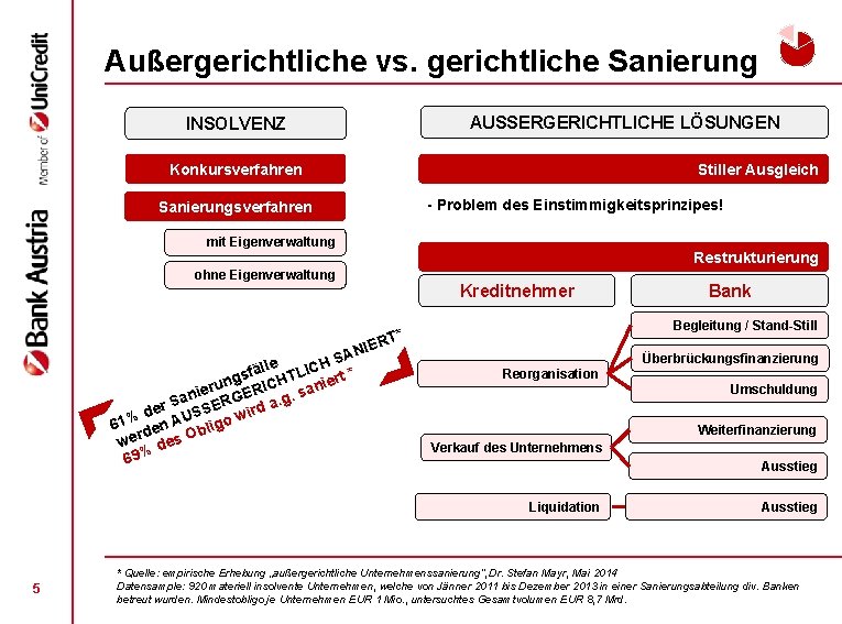 Außergerichtliche vs. gerichtliche Sanierung AUSSERGERICHTLICHE LÖSUNGEN INSOLVENZ Konkursverfahren Stiller Ausgleich - Problem des Einstimmigkeitsprinzipes!