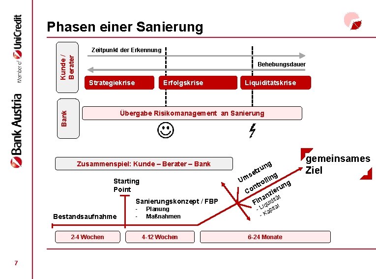 Phasen einer Sanierung Kunde / Berater Zeitpunkt der Erkennung Behebungsdauer Strategiekrise Erfolgskrise Liquiditätskrise Bank