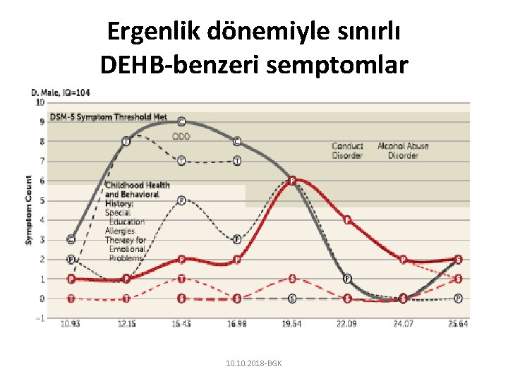 Ergenlik dönemiyle sınırlı DEHB-benzeri semptomlar 10. 2018 -BGK 