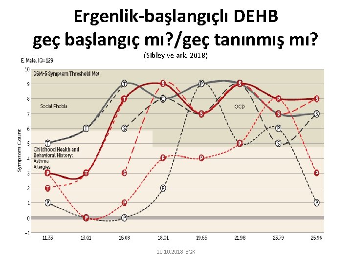 Ergenlik-başlangıçlı DEHB geç başlangıç mı? /geç tanınmış mı? (Sibley ve ark. 2018) 10. 2018