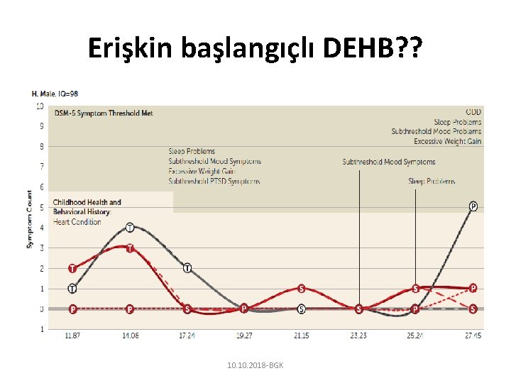 Erişkin başlangıçlı DEHB? ? 10. 2018 -BGK 