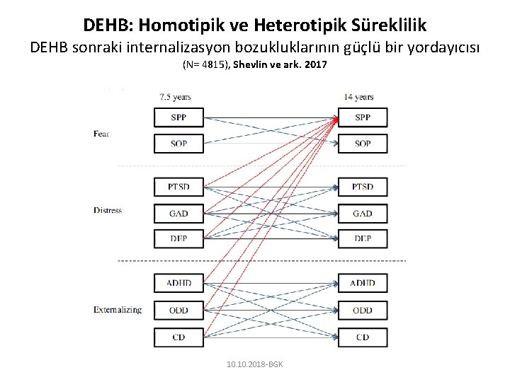 DEHB: Homotipik ve Heterotipik Süreklilik DEHB sonraki internalizasyon bozukluklarının güçlü bir yordayıcısı (N= 4815),