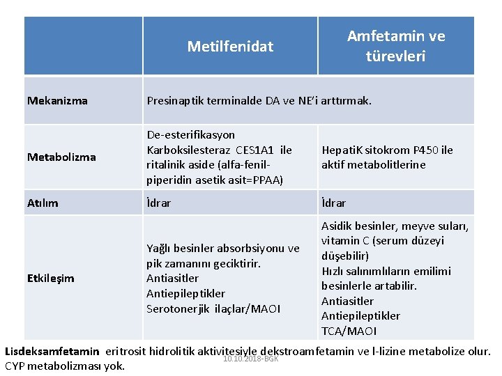 Amfetamin ve türevleri Metilfenidat Mekanizma Presinaptik terminalde DA ve NE’i arttırmak. Metabolizma De-esterifikasyon Karboksilesteraz