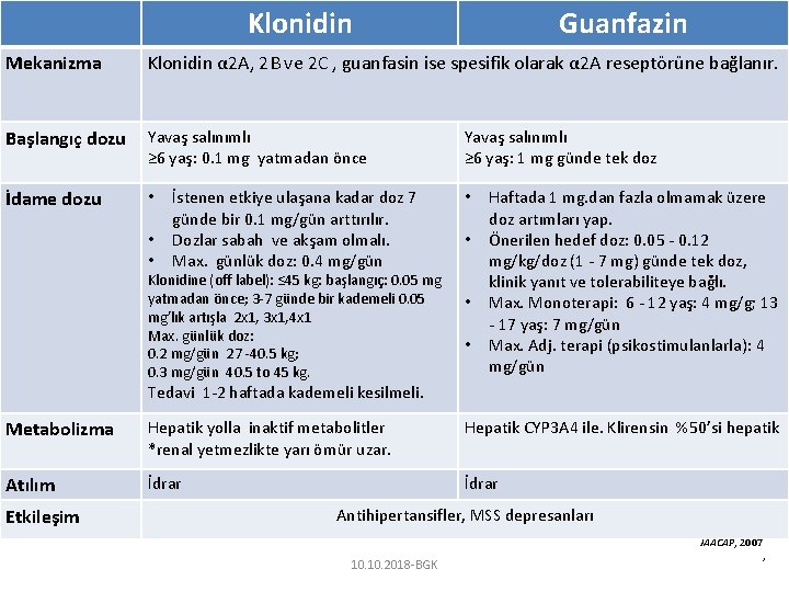 Klonidin Guanfazin Mekanizma Klonidin α 2 A, 2 B ve 2 C , guanfasin