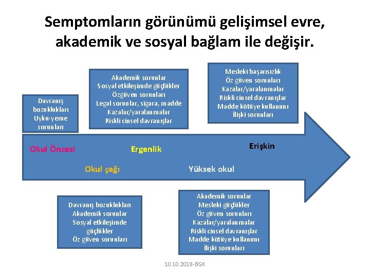 Semptomların görünümü gelişimsel evre, akademik ve sosyal bağlam ile değişir. Davranış bozuklukları Uyku-yeme sorunları