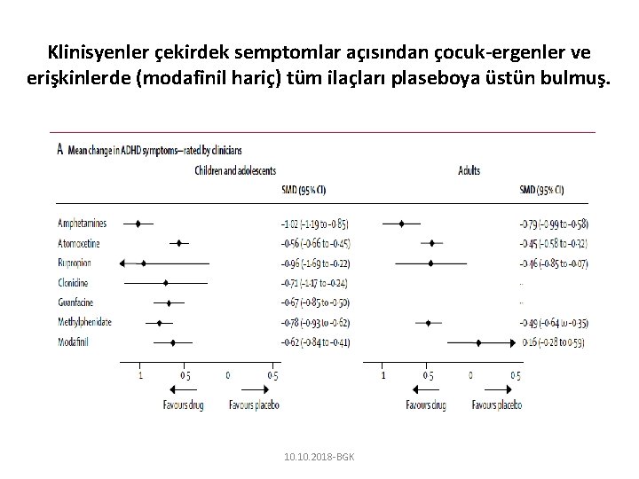 Klinisyenler çekirdek semptomlar açısından çocuk-ergenler ve erişkinlerde (modafinil hariç) tüm ilaçları plaseboya üstün bulmuş.