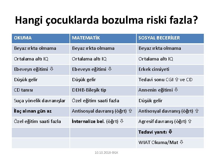 Hangi çocuklarda bozulma riski fazla? OKUMA MATEMATİK SOSYAL BECERİLER Beyaz ırkta olmama Ortalama altı