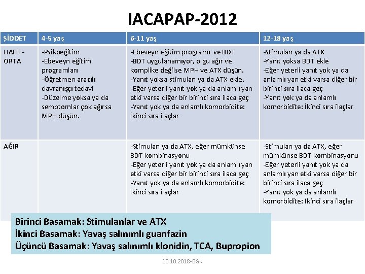 IACAPAP-2012 ŞİDDET 4 -5 yaş 6 -11 yaş 12 -18 yaş HAFİFORTA -Psikoeğitim -Ebeveyn
