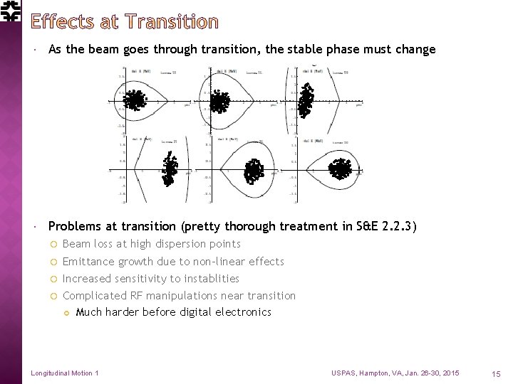  As the beam goes through transition, the stable phase must change Problems at