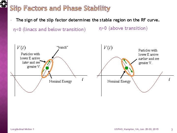  The sign of the slip factor determines the stable region on the RF