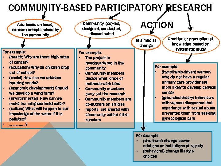 COMMUNITY-BASED PARTICIPATORY RESEARCH Addresses an issue, concern or topic raised by the community Community