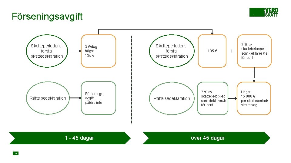 Förseningsavgift Skatteperiodens första skattedeklaration 3 €/dag högst 135 € Rättelsedeklaration Förseningsavgift påförs inte 1