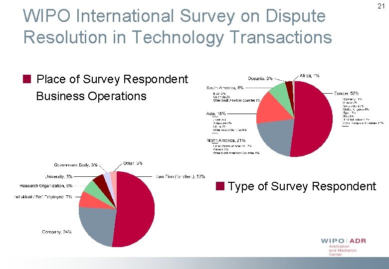 WIPO International Survey on Dispute Resolution in Technology Transactions Place of Survey Respondent Business