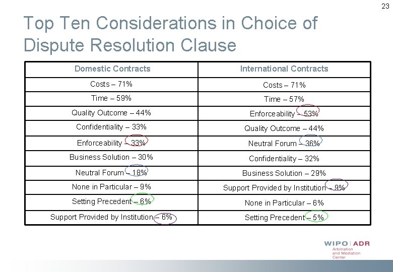 23 Top Ten Considerations in Choice of Dispute Resolution Clause Domestic Contracts International Contracts