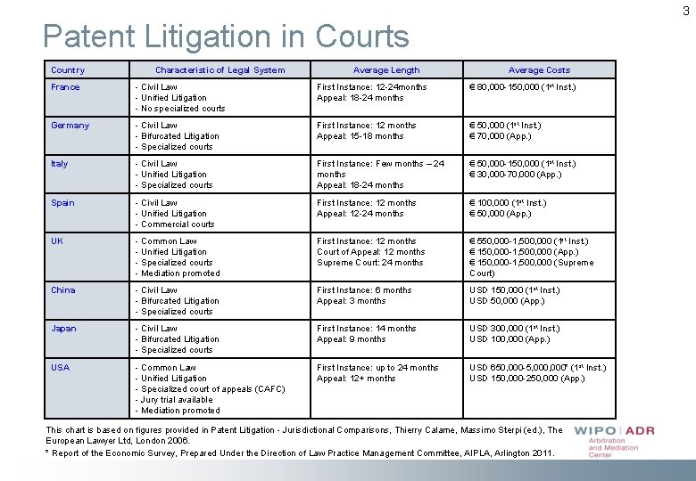 3 Patent Litigation in Courts Country Characteristic of Legal System Average Length Average Costs