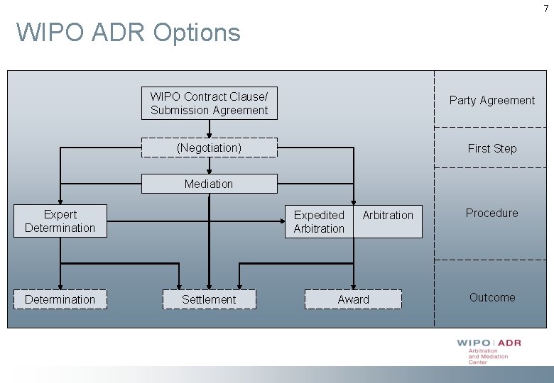 7 WIPO ADR Options WIPO Contract Clause/ Submission Agreement Party Agreement (Negotiation) First Step