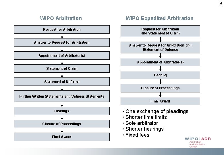9 WIPO Arbitration WIPO Expedited Arbitration Request for Arbitration and Statement of Claim Answer