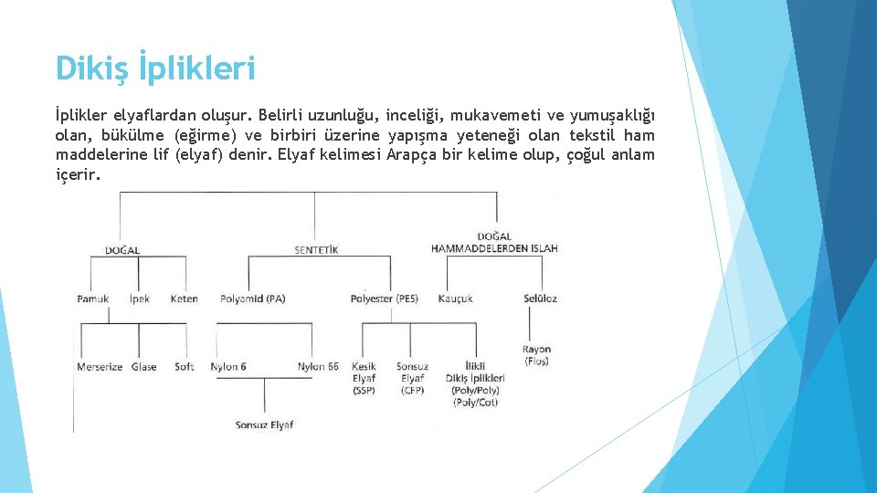 Dikiş İplikleri İplikler elyaflardan oluşur. Belirli uzunluğu, inceliği, mukavemeti ve yumuşaklığı olan, bükülme (eğirme)