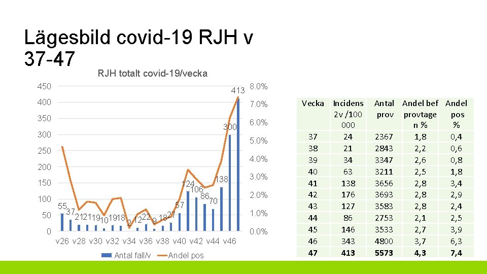 Lägesbild covid-19 RJH v 37 -47 RJH totalt covid-19/vecka 450 413 400 8. 0%