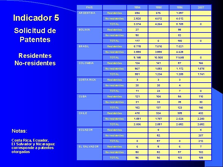 PAÍS Indicador 5 Solicitud de Patentes ARGENTINA BOLIVIA BRASIL Residentes No-residentes COLOMBIA COSTA RICA