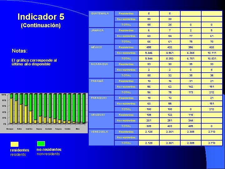 Indicador 5 GUATEMALA (Continuación) JAMAICA MÉXICO Notas: El gráfico corresponde al último año disponible