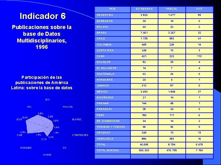 PAÍS Indicador 6 Publicaciones sobre la base de Datos Multidisciplinarios, 1996 Participación de las