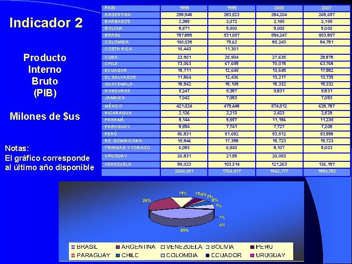 PAÍS Indicador 2 Producto Interno Bruto (PIB) 1998 1999 2000 2007 ARGENTINA 298, 948