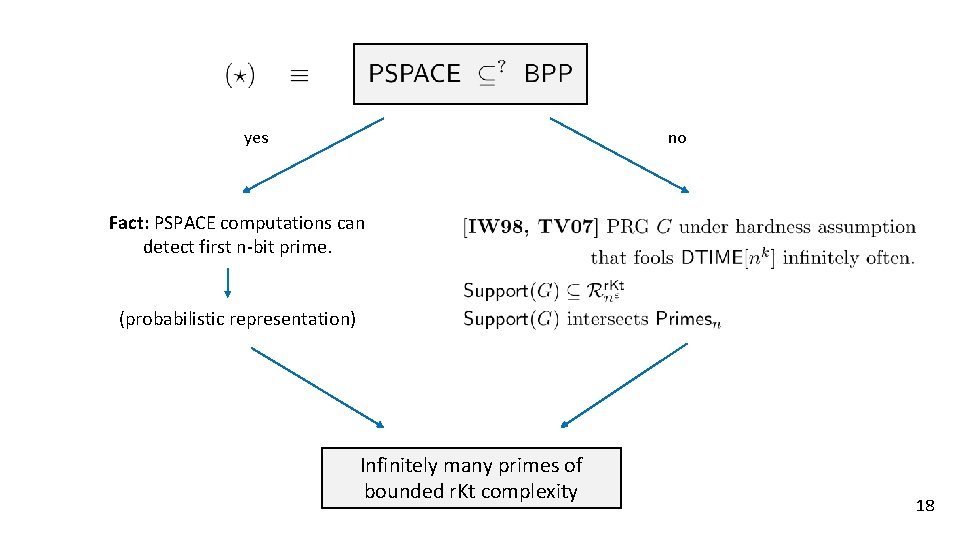 yes no Fact: PSPACE computations can detect first n-bit prime. (probabilistic representation) Infinitely many
