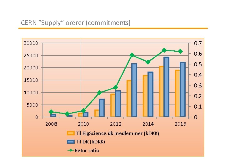 CERN ”Supply” ordrer (commitments) 30000 0. 7 25000 0. 6 0. 5 20000 0.