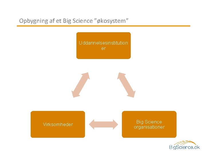 Opbygning af et Big Science ”økosystem” Uddannelsesinstitution er Virksomheder Big Science organisationer 