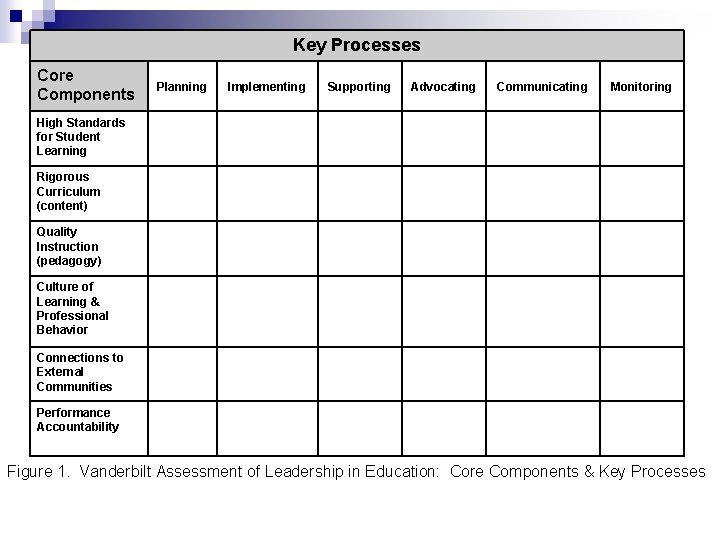 Key Processes Core Components Planning Implementing Supporting Advocating Communicating Monitoring High Standards for Student