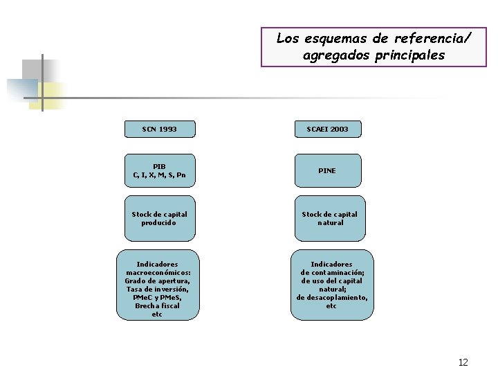 Los esquemas de referencia/ agregados principales SCN 1993 SCAEI 2003 PIB C, I, X,