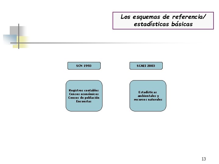 Los esquemas de referencia/ estadísticas básicas SCN 1993 Registros contables Censos económicos Censos de