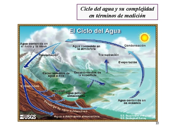 Ciclo del agua y su complejidad en términos de medición 18 