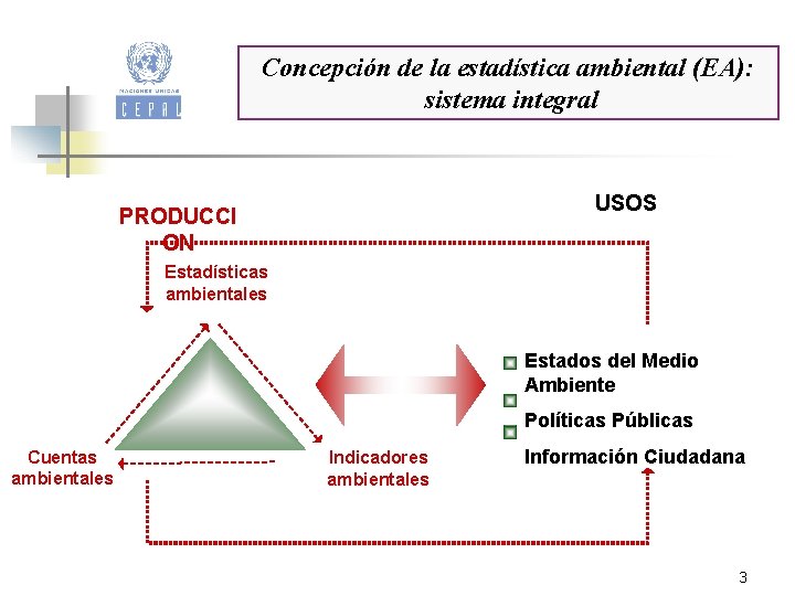 Concepción de la estadística ambiental (EA): sistema integral USOS PRODUCCI ON Estadísticas ambientales Estados