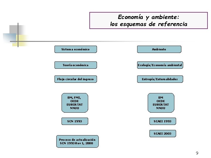 Economía y ambiente: los esquemas de referencia Sistema económico Ambiente Teoría económica Ecología/Economía ambiental