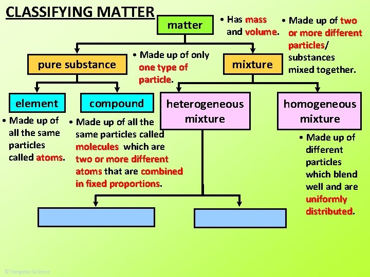 CLASSIFYING MATTER pure substance element • Has mass • Made up of two and