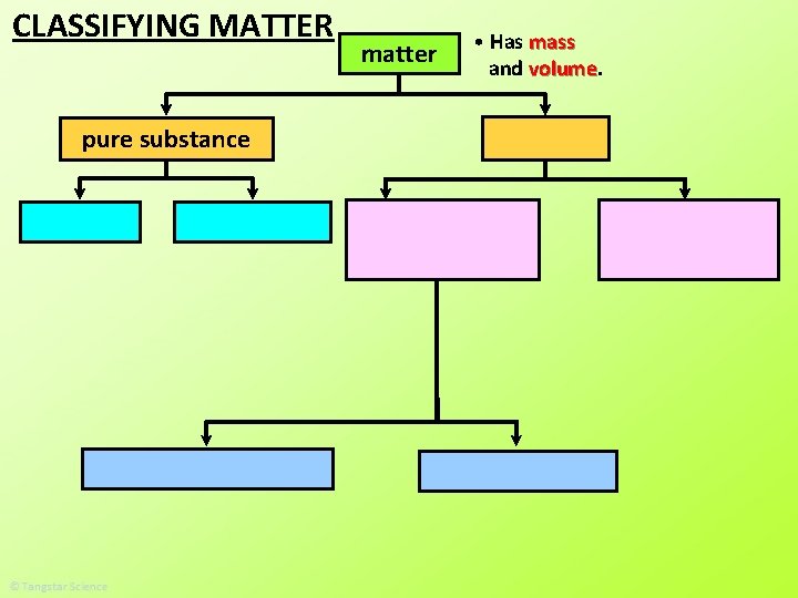 CLASSIFYING MATTER pure substance matter • Has mass and volume 