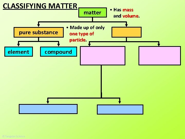 CLASSIFYING MATTER pure substance element matter • Made up of only one type of