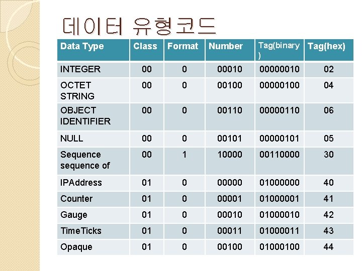 데이터 유형코드 Number Tag(binary ) Tag(hex) 0 00010 00000010 02 00 0 00100 00000100