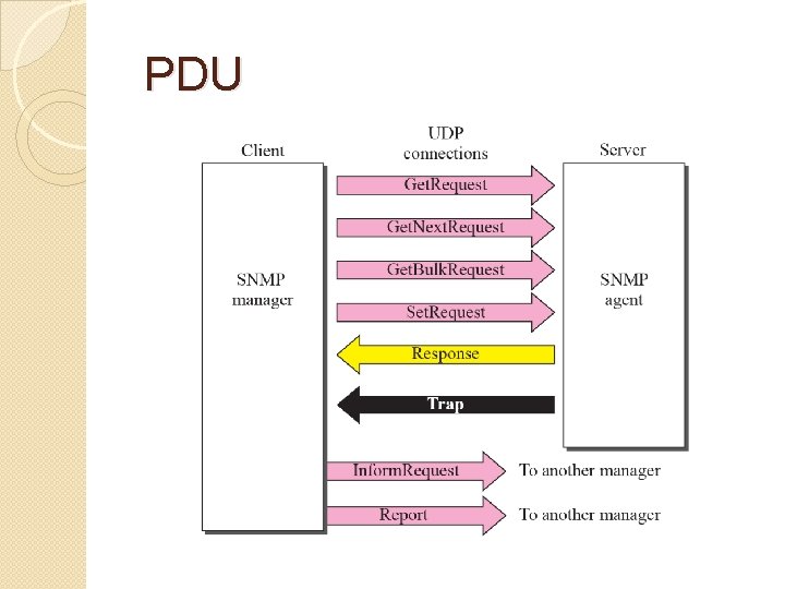 PDU 