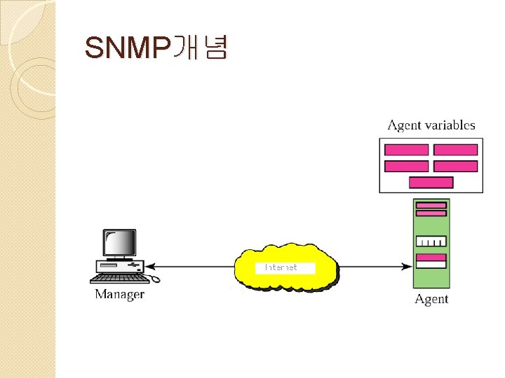 SNMP개념 