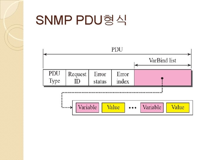 SNMP PDU형식 