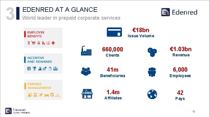 3 EDENRED AT A GLANCE World leader in prepaid corporate services € 18 bn