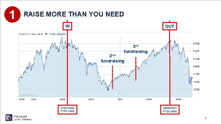 1 RAISE MORE THAN YOU NEED IN OUT 3 rd fundraising 2 nd fundraising